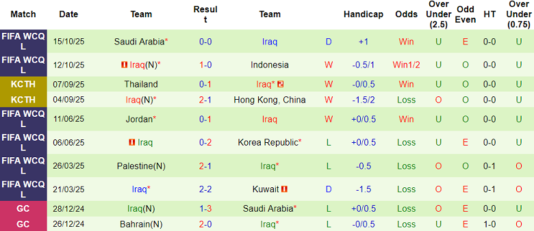 Nhận định, soi kèo UAE vs Iraq, 23h00 ngày 13/11: Khó thắng - Ảnh 2