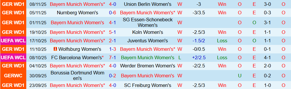 Soi kèo góc Nữ Bayern vs Nữ Arsenal, 00h45 ngày 13/11 - Ảnh 2