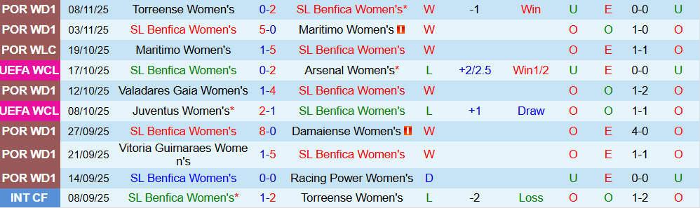 Soi kèo góc Nữ Benfica vs Nữ Twente, 03h00 ngày 13/11 - Ảnh 2