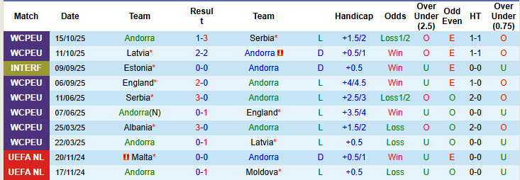 Nhận định, soi kèo Andorra vs Albania, 02h45 ngày 14/11: Trận đấu dễ thở - Ảnh 2