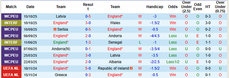 Nhận định, soi kèo Anh vs Serbia, 02h45 ngày 14/11: Nỗ lực cuối cùng - Ảnh 2