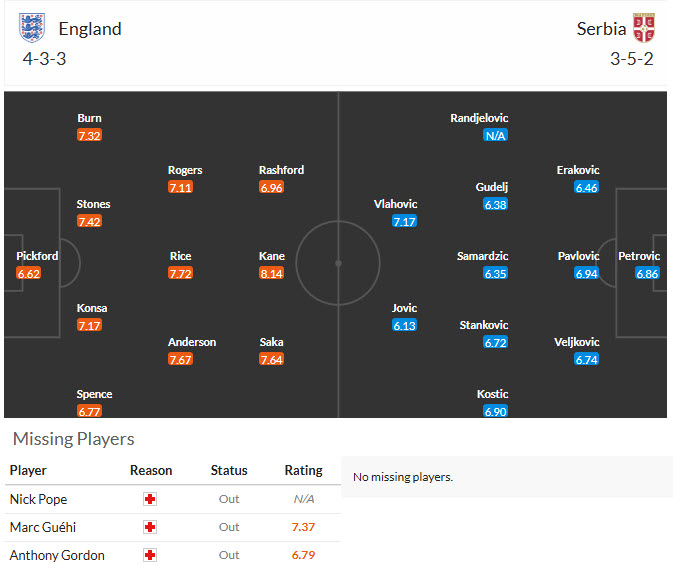 Nhận định, soi kèo Anh vs Serbia, 02h45 ngày 14/11: Nỗ lực cuối cùng - Ảnh 5