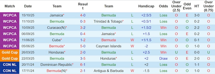 Nhận định, soi kèo Bermuda vs Curacao, 7h00 ngày 14/11: Hướng tới ngôi đầu - Ảnh 2