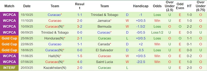 Nhận định, soi kèo Bermuda vs Curacao, 7h00 ngày 14/11: Hướng tới ngôi đầu - Ảnh 3