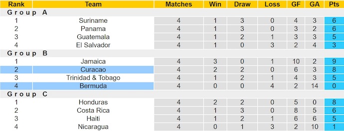 Nhận định, soi kèo Bermuda vs Curacao, 7h00 ngày 14/11: Hướng tới ngôi đầu - Ảnh 5