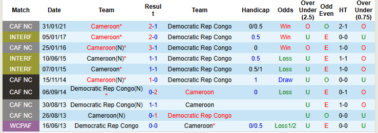 Nhận định, soi kèo Cameroon vs CH Congo, 2h ngày 14/11: Bản lĩnh lên tiếng - Ảnh 4