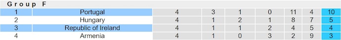Nhận định, soi kèo CH Ireland vs Bồ Đào Nha, 2h45 ngày 14/11: Giành vé sớm - Ảnh 5