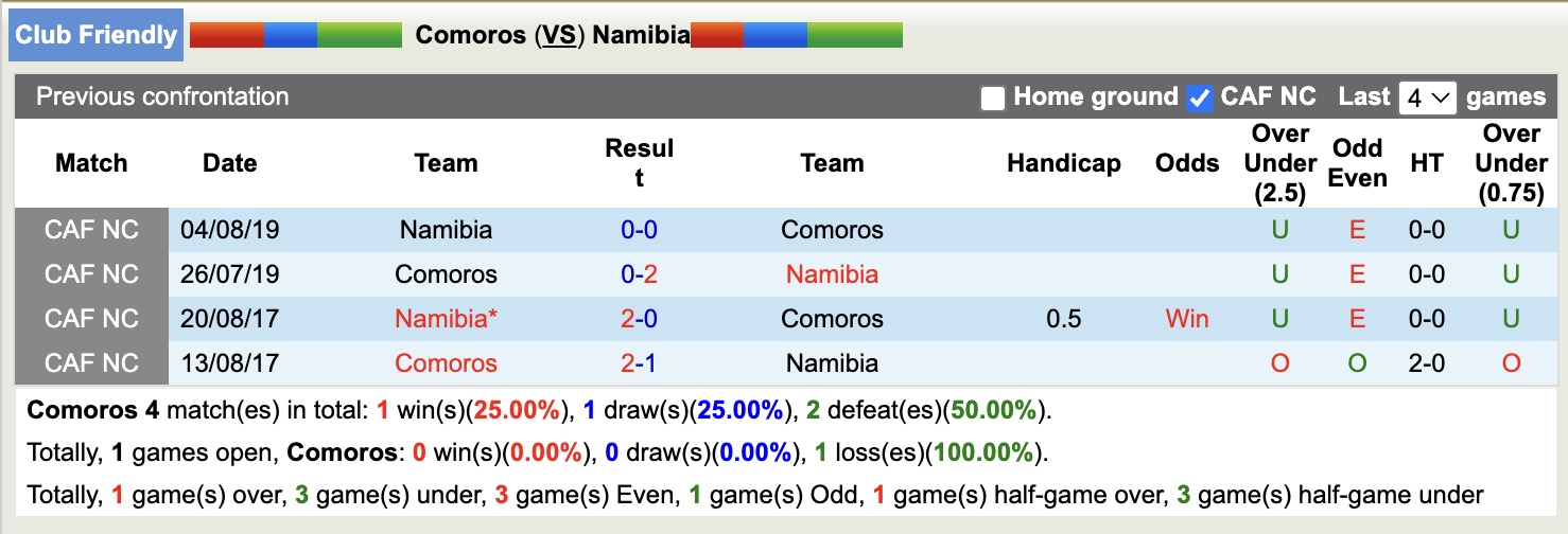 Nhận định, soi kèo Comoros vs Namibia, 19h00 ngày 14/11: Ám ảnh xa nhà - Ảnh 3