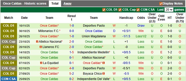 Nhận định, soi kèo Deportivo Cali vs Once Caldas, 7h00 ngày 14/11: Không nhiều động lực - Ảnh 2