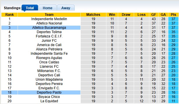 Nhận định, soi kèo Deportivo Pasto vs Atletico Bucaramanga, 7h00 ngày 14/11: Đá cho xong - Ảnh 4
