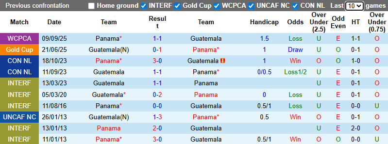 Nhận định, soi kèo Guatemala vs Panama, 9h00 ngày 14/11: Chờ lượt cuối - Ảnh 4