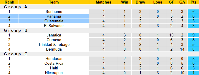 Nhận định, soi kèo Guatemala vs Panama, 9h00 ngày 14/11: Chờ lượt cuối - Ảnh 5