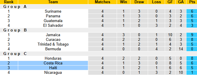 Nhận định, soi kèo Haiti vs Costa Rica, 9h00 ngày 14/11: Bứt phá - Ảnh 5