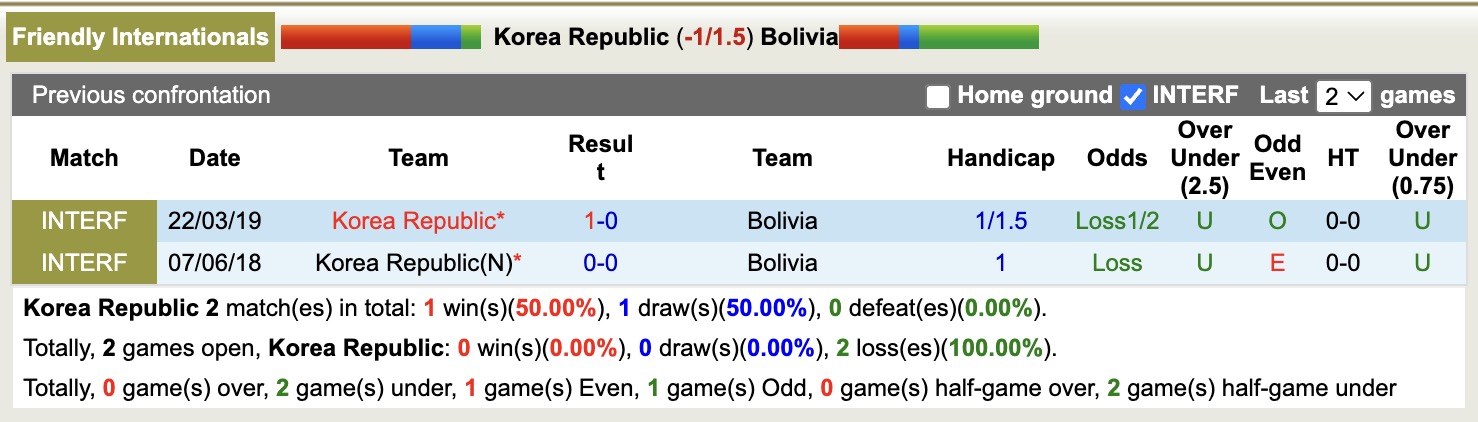 Nhận định, soi kèo Hàn Quốc vs Bolivia, 18h00 ngày 14/11: Thắng lợi dễ dàng - Ảnh 4