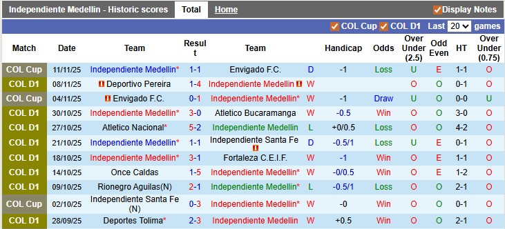 Nhận định, soi kèo Independiente Medellin vs America de Cali, 7h00 ngày 14/11: Tự quyết số phận - Ảnh 2