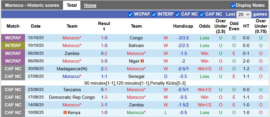 Nhận định, soi kèo Morocco vs Mozambique, 2h00 ngày 15/11: Thắng là được - Ảnh 1