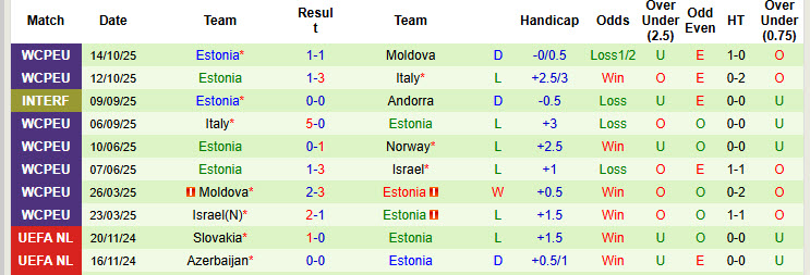 Nhận định, soi kèo Na Uy vs Estonia, 00h00 ngày 14/11: Cuộc đua hiệu số  - Ảnh 3