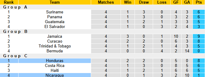 Nhận định, soi kèo Nicaragua vs Honduras, 9h00 ngày 14/11: Bắt bài chủ nhà - Ảnh 6