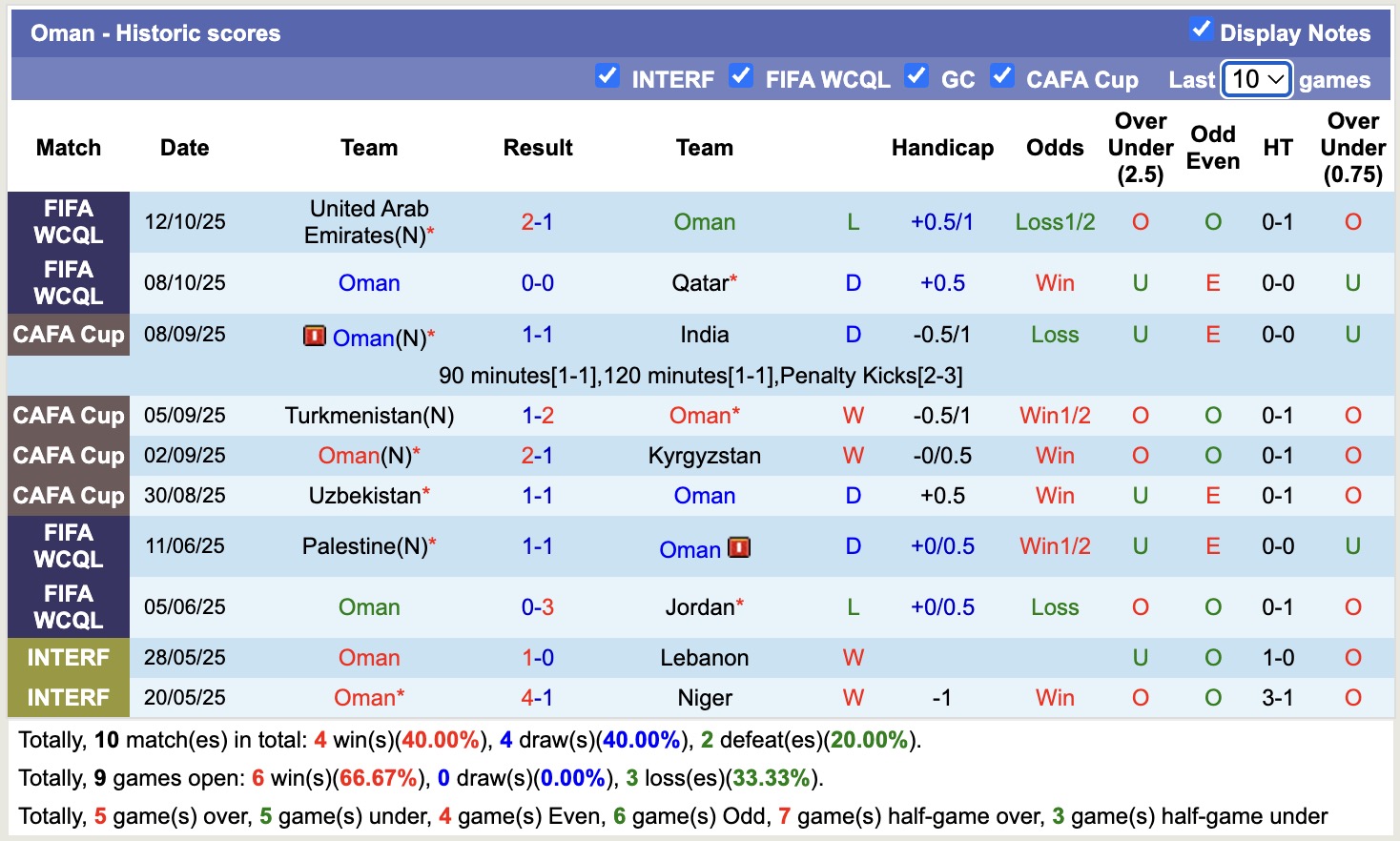 Nhận định, soi kèo Oman vs Sudan, 19h00 ngày 14/11: Sửa sai - Ảnh 2