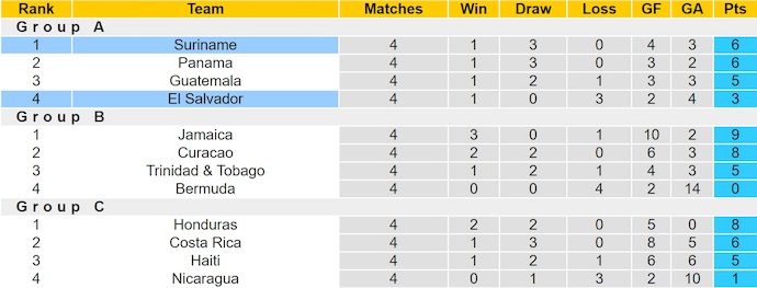 Nhận định, soi kèo Suriname vs El Salvador, 5h00 ngày 14/11: Thời thế thay đổi - Ảnh 5