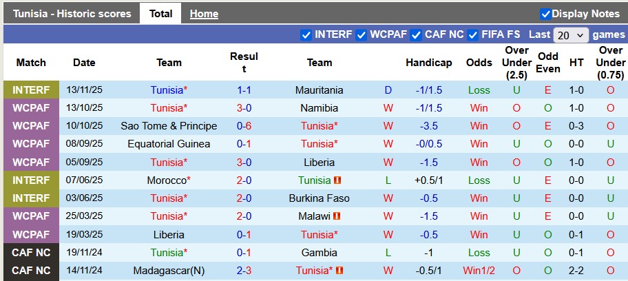 Nhận định, soi kèo Tunisia vs Jordan, 0h30 ngày 15/11: Thắng chật vật - Ảnh 1