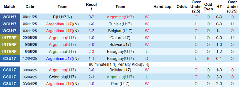Nhận định, soi kèo U17 Argentina vs U17 Mexico, 21h45 ngày 14/11: Tạm biệt El Tri - Ảnh 1