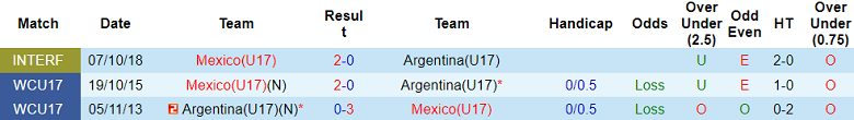 Nhận định, soi kèo U17 Argentina vs U17 Mexico, 21h45 ngày 14/11: Tạm biệt El Tri - Ảnh 3