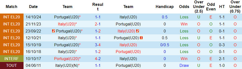 Nhận định, soi kèo U20 Italia vs U20 Bồ Đào Nha, 20h00 ngày 14/11: Lại gây thất vọng - Ảnh 3