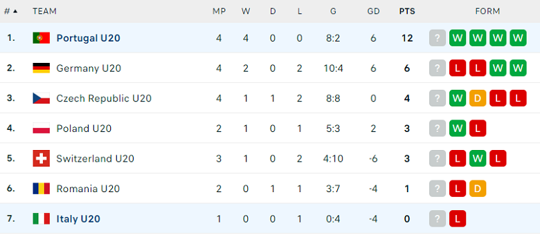 Nhận định, soi kèo U20 Italia vs U20 Bồ Đào Nha, 20h00 ngày 14/11: Lại gây thất vọng - Ảnh 4