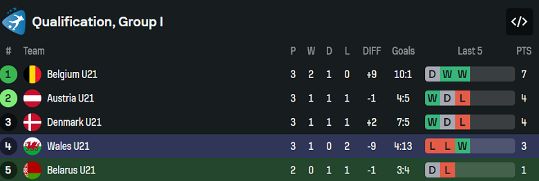 Nhận định, soi kèo U21 Belarus vs U21 Wales, 21h00 ngày 14/11: Thắng tiếp - Ảnh 3