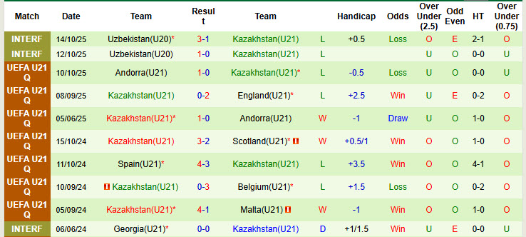 Nhận định, soi kèo U21 Slovakia vs U21 Kazakhstan, 00h00 ngày 14/11: Giảm bớt áp lực - Ảnh 3