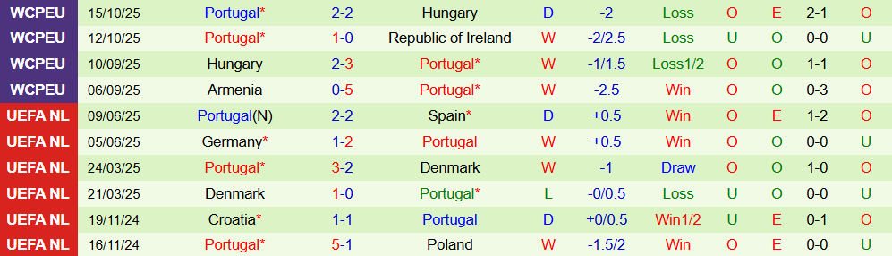 Soi kèo góc CH Ireland vs Bồ Đào Nha, 02h45 ngày 14/11 - Ảnh 2