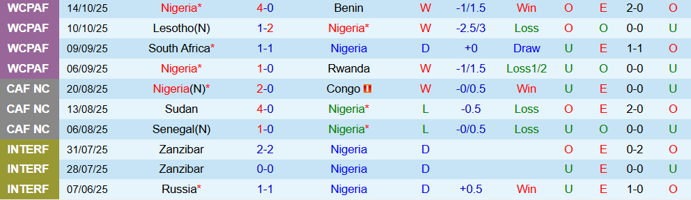 Soi kèo góc Nigeria vs Gabon, 23h00 ngày 13/11 - Ảnh 1