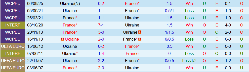 Soi kèo góc Pháp vs Ukraine, 02h45 ngày 14/11 - Ảnh 3