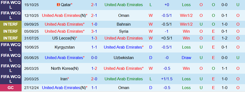 Soi kèo góc UAE vs Iraq, 23h00 ngày 13/11 - Ảnh 1