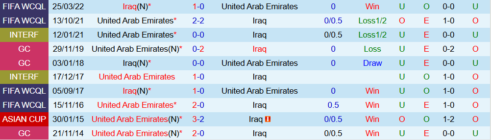 Soi kèo góc UAE vs Iraq, 23h00 ngày 13/11 - Ảnh 3