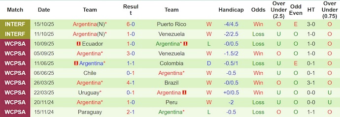 Nhận định, soi kèo Angola vs Argentina, 23h00 ngày 14/11: Khác biệt đẳng cấp - Ảnh 3