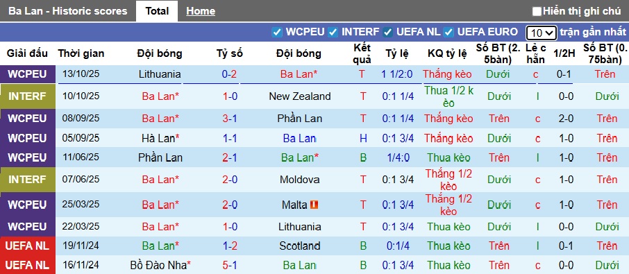 Nhận định, soi k&egrave;o Ba Lan vs H&agrave; Lan, 02h45 ng&agrave;y 15/11: H&ograve;a l&agrave; đẹp - Ảnh 4