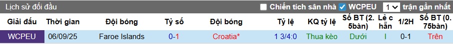 Nhận định, soi k&egrave;o Croatia vs Đảo Faroe, 02h45 ng&agrave;y 15/11: Chủ nh&agrave; thắng nhẹ - Ảnh 2