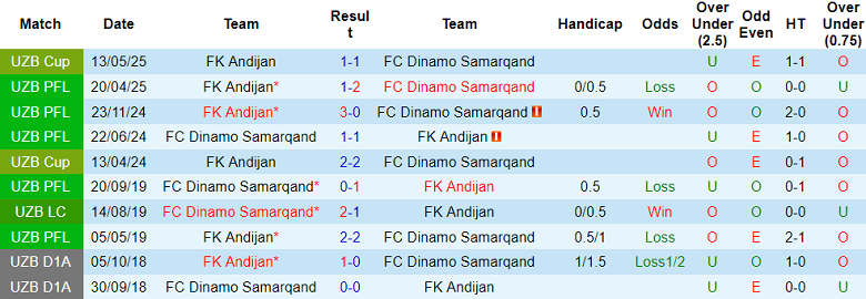 Nhận định, soi kèo Dinamo Samarqand vs Andijon, 18h00 ngày 15/11: Thắng tiếp - Ảnh 3