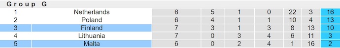 Nhận định, soi kèo Finland vs Malta, 0h00 ngày 15/11: Hy vọng mong manh - Ảnh 5