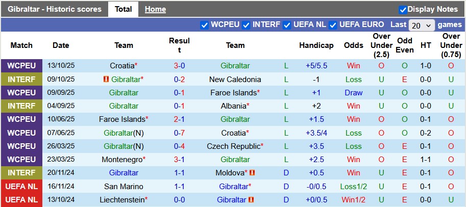 Nhận định, soi kèo Gibraltar vs Montenegro, 2h45 ngày 15/11: Cơ hội của đội yếu - Ảnh 1