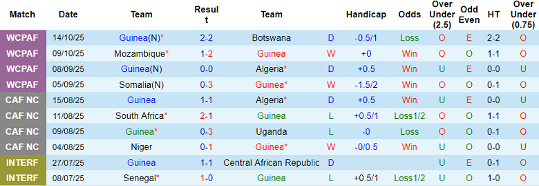Nhận định, soi kèo Guinea vs Liberia, 19h00 ngày 15/11: Bất ngờ? - Ảnh 1