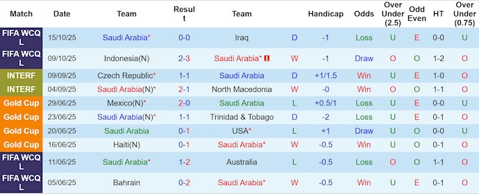 Nhận định, soi kèo Saudi Arabia vs Bờ Biển Ngà, 23h30 ngày 14/11: Khó cho chủ nhà - Ảnh 2