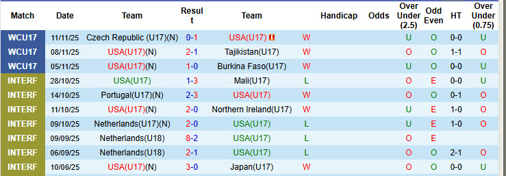 Nhận định, soi kèo U17 Mỹ vs U17 Morocco, 22h45 ngày 14/11: Dễ dàng vụn vỡ - Ảnh 1