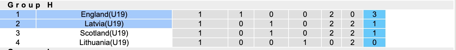 Nhận định, soi kèo U19 Anh vs U19 Latvia, 17h00 ngày 15/11: Thắng là điều đương nhiên - Ảnh 4