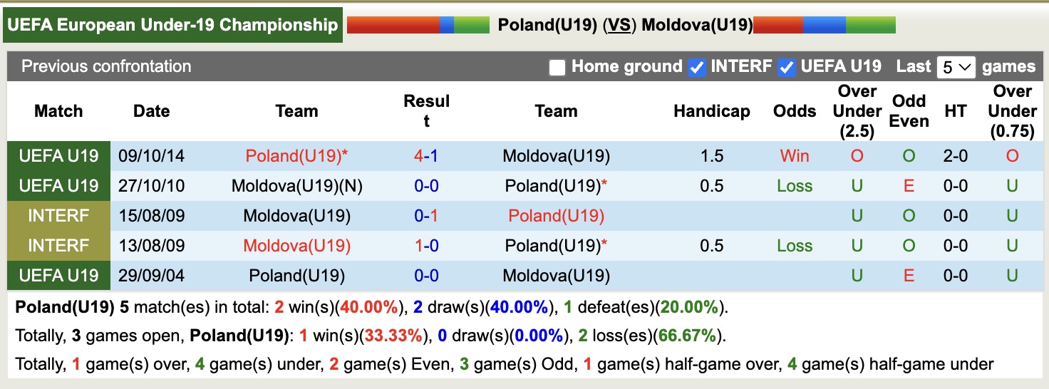 Nhận định, soi kèo U19 Ba Lan vs U19 Moldova, 17h00 ngày 15/11: Không thuyết phục - Ảnh 4
