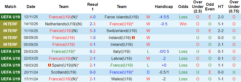 Nhận định, soi kèo U19 Pháp vs U19 Bulgaria, 19h00 ngày 15/11: Tin vào ‘tiểu Les Bleus’ - Ảnh 1
