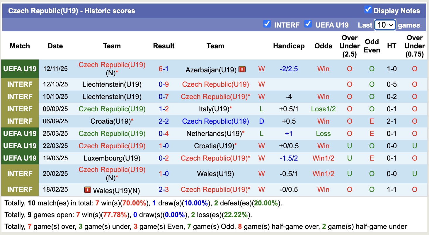Nhận định, soi kèo U19 Séc vs U19 Malta, 17h00 ngày 15/11: Tiếp tục thăng hoa - Ảnh 1