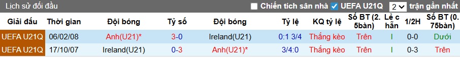 Nhận định, soi kèo U21 Anh vs U21 Ireland, 02h45 ngày 15/11: Sức mạnh nhà vô địch - Ảnh 2